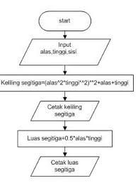 Ha setelah itu ketikkan a.exe. Buatlah Algoritma Dan Flowchart Untuk Menghitung Luas Dan Keliling Segitiga Brainly Co Id