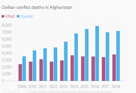 afghanistans war killed a record number of civilians in