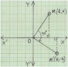 After switching x and y take care of the signs. 90 Degree Clockwise Rotation Rotation Of Point Through 90 About The Origin