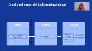 Gambar rajah blok kereta kawalan jauh. Rbt T3 Reka Bentuk Mekatronik 1 1 3 1 1 4 Youtube
