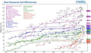 45 7 efficiency for concentrator solar cell ecs