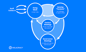4 Ways Holacracy Could Put Org Charts In A Spin