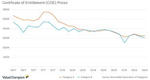 coe price declines how much do singapores most popular