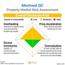 Bank of canada warns buyers of 'early signs' of overheating in housing market. Montreal Home Price Forecast 2020 And 2021 Mortgage Sandbox