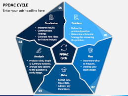 A brief introduction to the ppdac statistical investigation cycle (problem, plan, data, analysis, conclusion). Ppdac Cycle Powerpoint Template Ppt Slides Sketchbubble