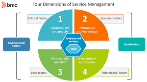 The Four Dimensions Of Service Management In Itil 4 Bmc Blogs