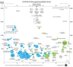 We collated & visualised the advice & professional opinions. These Are The Jobs Most At Risk From Covid 19 Transmission World Economic Forum