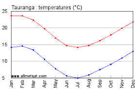 tauranga new zealand annual climate with monthly and yearly