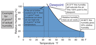 relative humidity