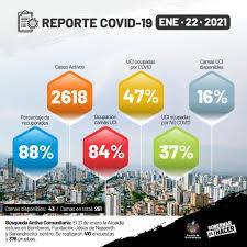 La medida tomada por la gobernación, regirá para los próximos tres fines de semana, a partir desde este viernes 29 de enero a las 7:00 de la noche. Alcaldia De Bucaramanga V Twitter Reporte Datos Covid 19 Del 22 De Enero Del 2021 En Bucaramanga La Ocupacion De Camas Uci Bajo Dos Puntos Porcentuales Paso Del 86 Al 84 Con