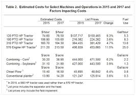 Machinery Cost Estimates For 2017 Farmdoc Daily