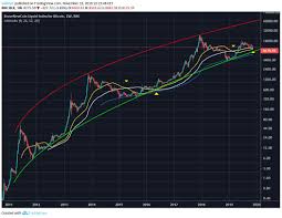 Logarithmic Bitcoin Curve Suggests Bottom Is Near Notes