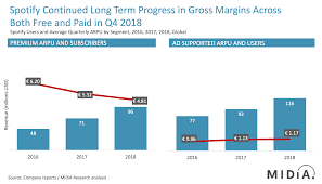 spotify q4 2018 solid growth with a hint of profitability