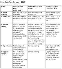 delhi shell out more for auto rickshaw rides from today