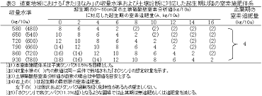 成績概要書 2008年1月作成 研究課題 めん用秋まき小麦 きたほなみ の高品質安定栽培法 新ランク区分に対応した小麦有望系統の高品質安定栽培法の確立 道央地域における秋播小麦有望系統の高品質多収肥培管理技術の開発 道東地域