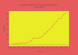 Passenger Miles On Us Commercial Airlines Br 1937