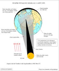 This occurs when the sun, moon and earth are aligned. L Eclipse De Soleil Du 11 Aout 1999 A Montlhery