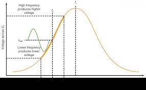 The slope is defined as the ratio of the vertical change between two points, the rise, to the horizontal change between the same two points, the run. Fm Detectors Analog Devices Wiki
