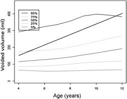 Tzu Chi Nomograms For Uroflowmetry Postvoid Residual Urine