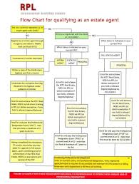 how to qualify rpl assess training