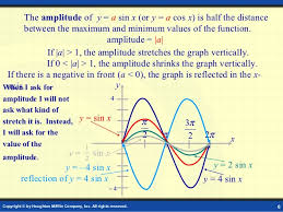 Now these above given formulae can be used to deduce minimum and maximum values of other trigonometric functions also. Graphs Of Trigonometry Functions
