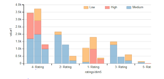 How To Develop Grouped Stack Bar Chart Using Crossfilter And