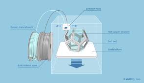 Since the gears and motor are attached to the moving nozzle, it makes the moving part quite heavy and requires a slower printing speed than the bowden. How Does 3d Printing Work And What Are Its Different Technologies Ndtv Gadgets 360