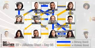 Big Brother Canada 7 Alliance Chart Week 4 Bigbrother