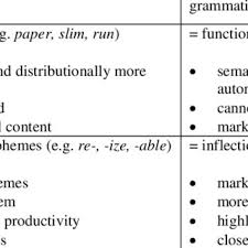 Check spelling or type a new query. 1 A Cross Classification Of Types Of Morphemes Download Table