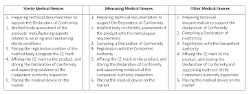 classification of medical devices and their routes to ce