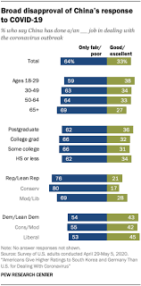 How Americans View The Global Coronavirus Response Pew Research Center