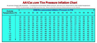 tire pressure vs ambient temp cleanmpg