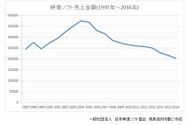 Japans Blu Ray Sales Fall By 12 68 Billion Yen From 2015
