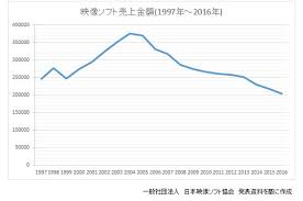 japans blu ray sales fall by 12 68 billion yen from 2015