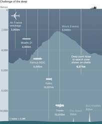 Oceanic trenches typically extend 3 to 4 km (1.9 to 2.5 mi) below the level of the surrounding oceanic floor. Deep Sea Challenge For Mh370 Search Bbc News