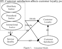 Here's how to achieve that. The Effect Of Service Fairness On Service Quality Customer Satisfaction And Customer Loyalty Semantic Scholar