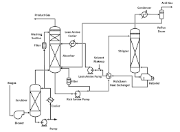 acid and bio gas treatment natural gas dehydration processes