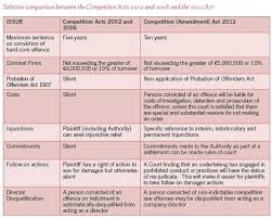 View current indiana rules of court | view orders amending rules of court. The Competition Amendment Act 2012 Key Provisions Outlined July 2012 Anti Trust Competition Law Ireland