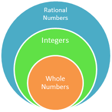 A rational number is one that can be made by dividing 2 integers, like 1/2, 4/7, 2/3, 8/1. 6 2 A Ma 6 Nso 1 1