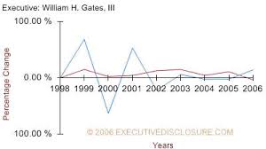 Average pay of ceos at the top 350 firms in 2018 was $17.2 million—or $14.0 million using a more conservative measure. Evaluating Executive Compensation