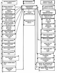 La Sagrada Biblia Y Sus Traducciones Profesorado De Religion Traducciones De La Biblia Sagrada Biblia Biblia