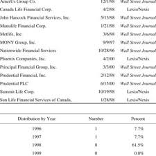 Maybe you would like to learn more about one of these? Demutualizing Life Insurance Companies Companies Announcing A Download Table