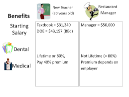 It's also worth noting that while teachers in the u.s. How Much Money Does A Teacher Make Who Makes More Money New Teacher Vs Restaurant Manager Ppt Download