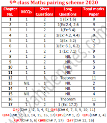 Paper Scheme Of 9th Class Maths 2020 Math Class Preschool Learning Activities