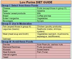 low purine food table diets primary care specialists