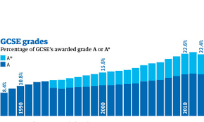 Gcse grade descriptors to assist How Have Gcse Pass Rates Changed Over The Exams 25 Year History News Theguardian Com