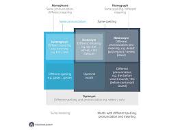 Android app iphone app chrome extension. Homophones The Most Confusing Words In English A List With Meanings Oxford Royale Academy