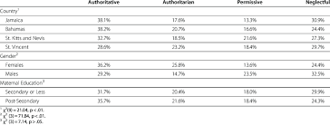 Everything you don't want to happen will happen, and you might find yourself begging for privacy and alone time. Parenting Styles By Country Gender And Maternal Education Download Table