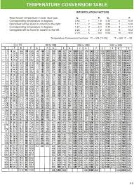 thermocouple thermowell and rtd information charts