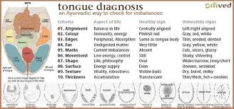 Svasthaayurveda Com Tongue Health Health Acupuncture